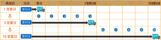 印刷された商品の発送日について